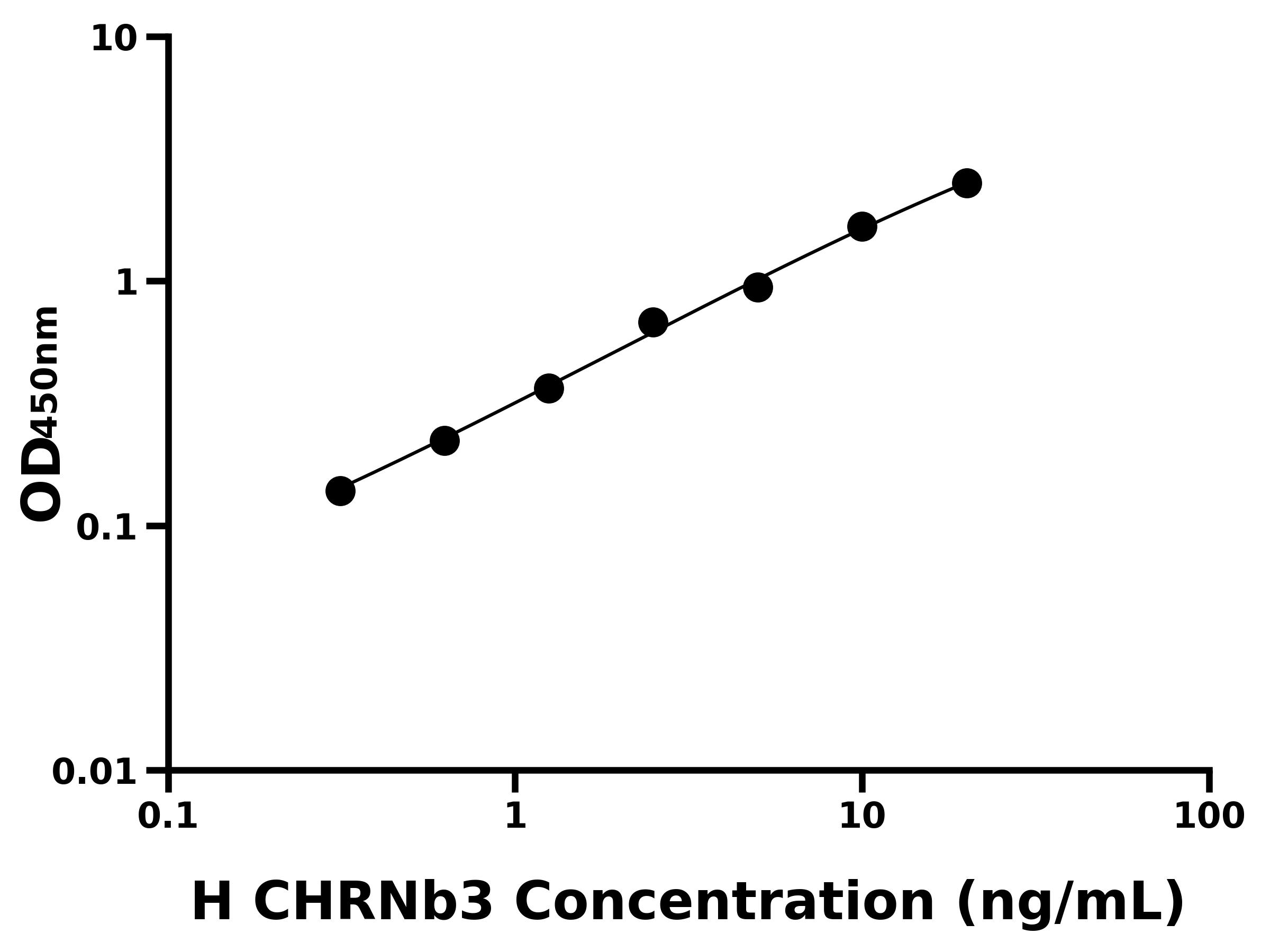 人煙堿型膽堿受體&beta;3(CHRNb3)主圖