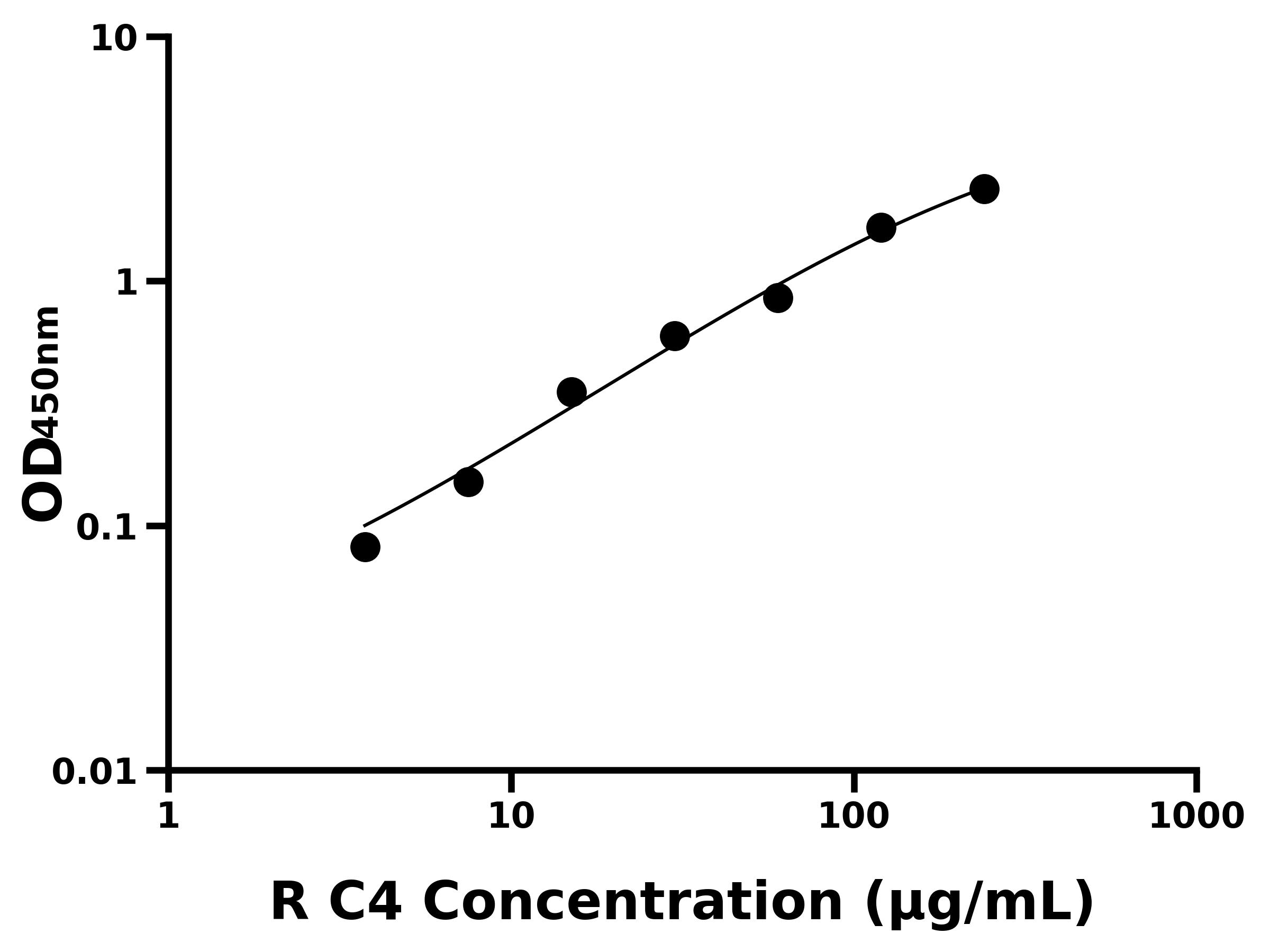 大鼠補體因子4(C4)主圖