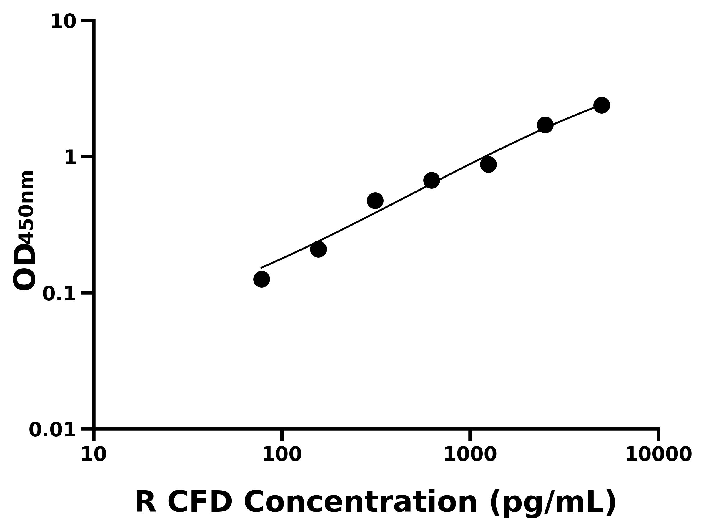 大鼠補體因子D(CFD)主圖