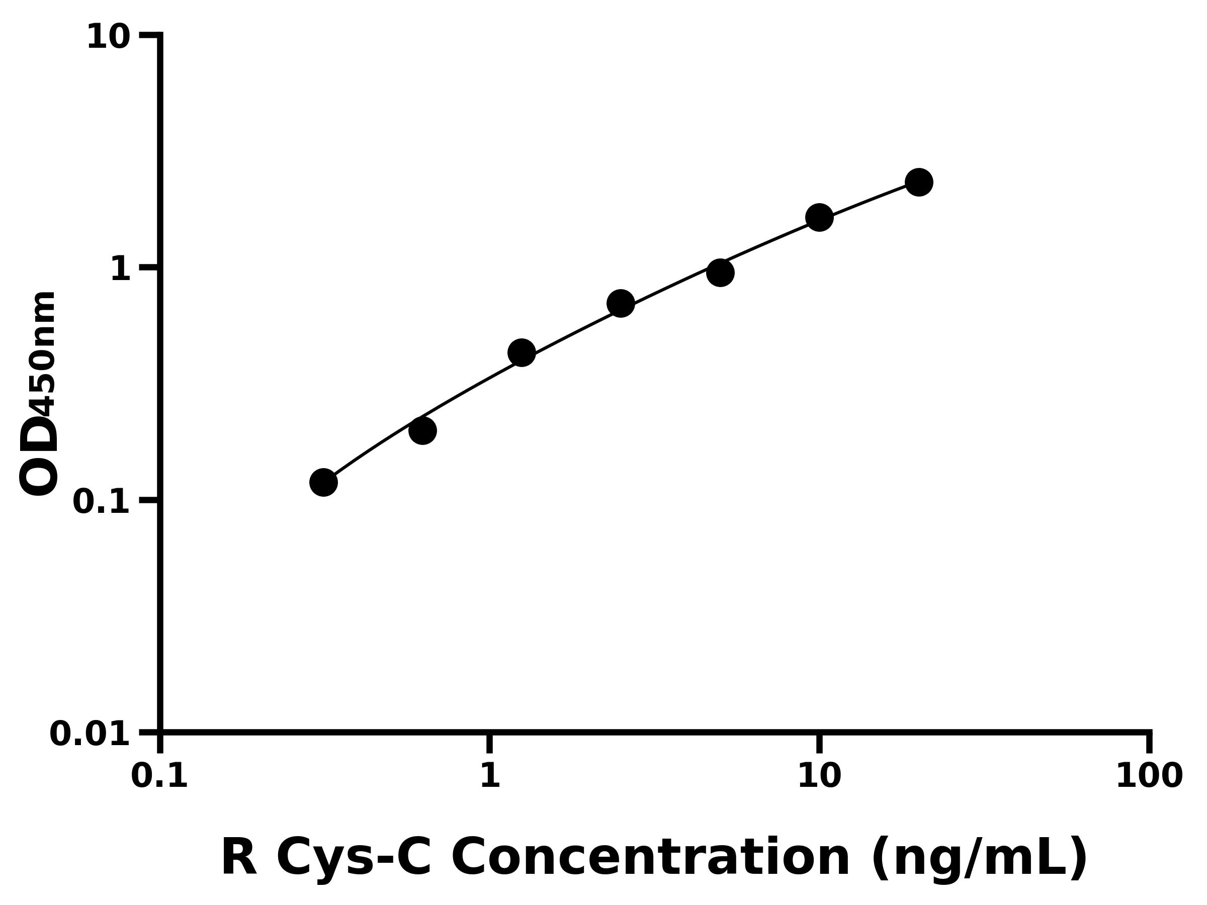 大鼠半胱氨酸蛋白酶抑制劑3(Cys-C)主圖