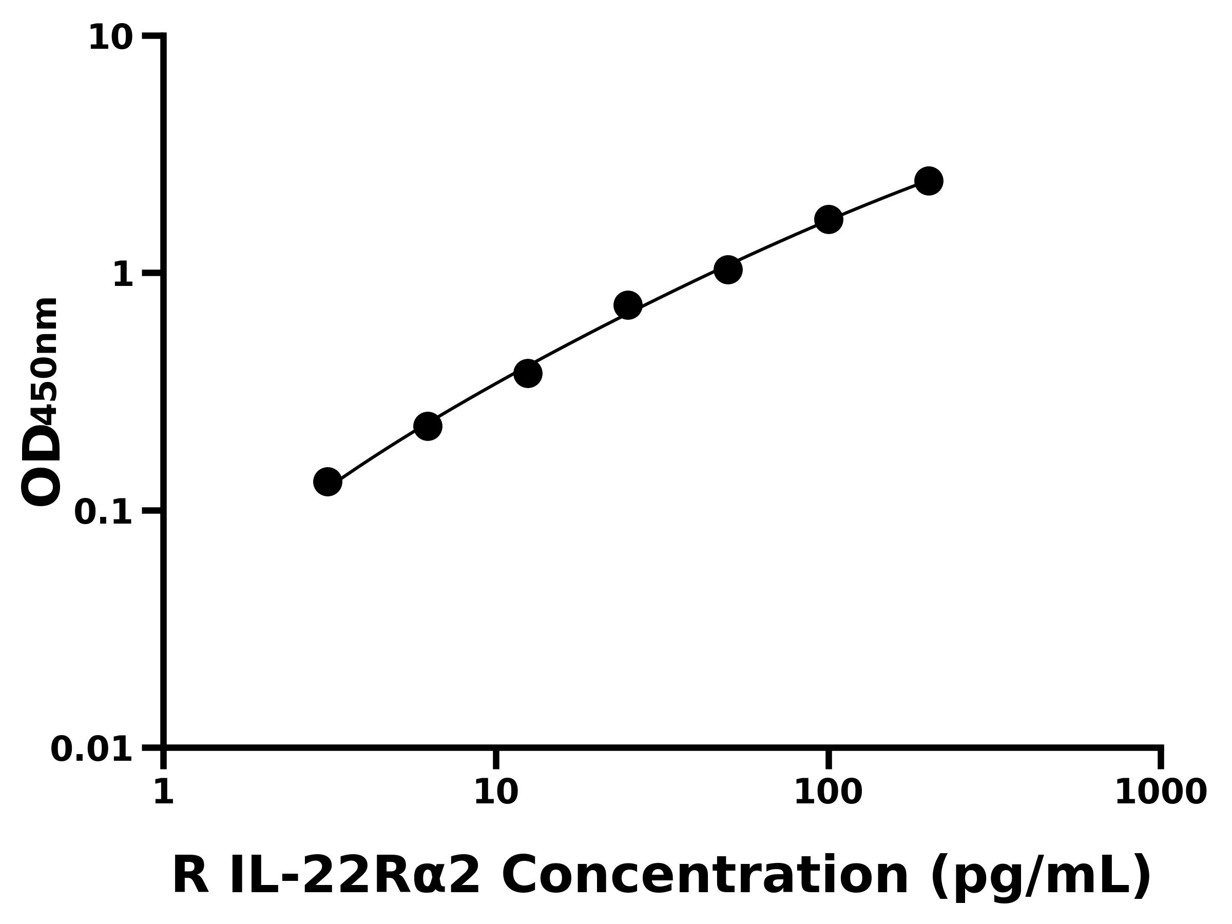 大鼠白介素22受體&alpha;2(IL-22R&alpha;2)主圖