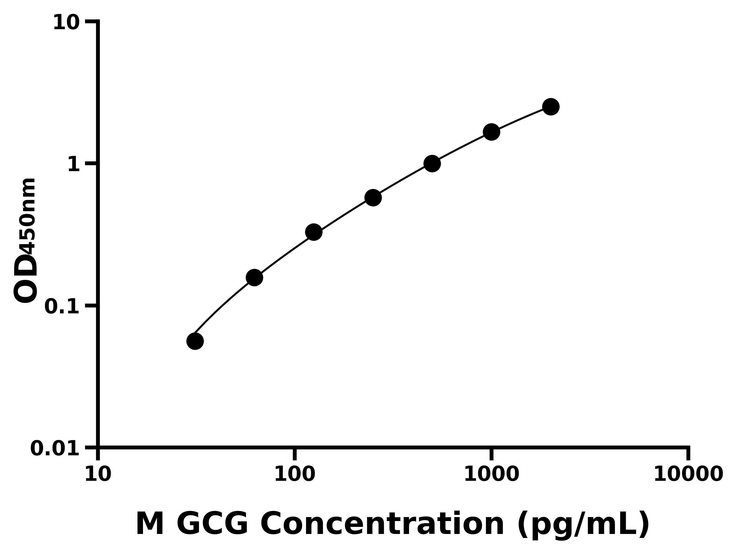 小鼠胰高血糖素(GCG)主圖