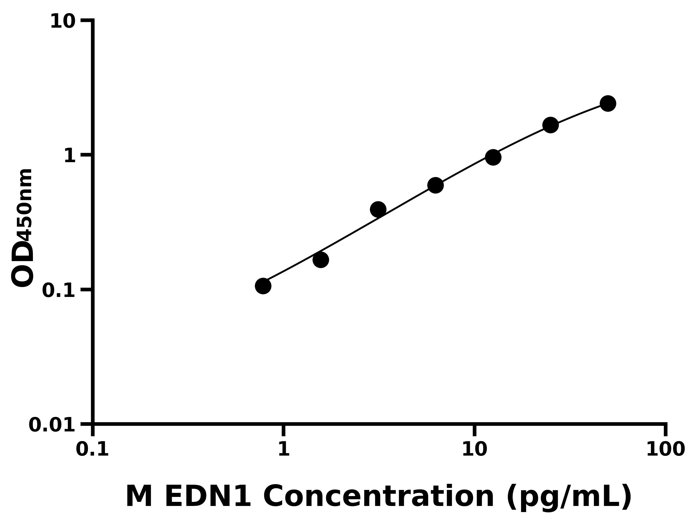 小鼠內(nèi)皮素1(EDN1)主圖
