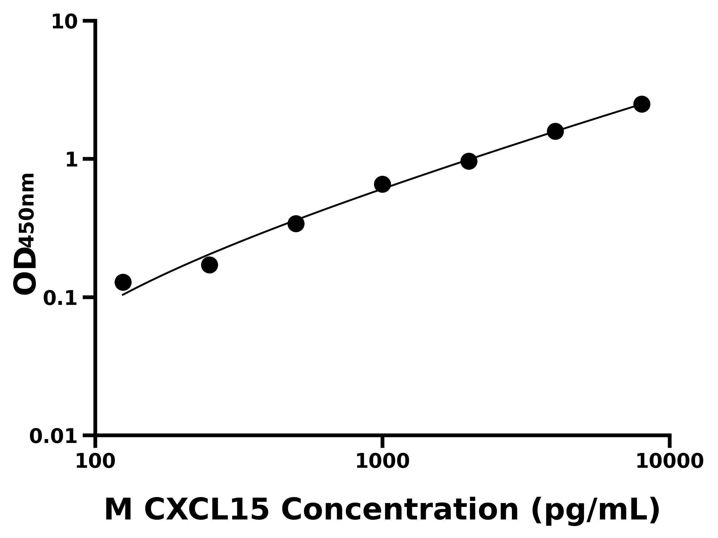 小鼠趨化因子CXC配體15(CXCL15)主圖