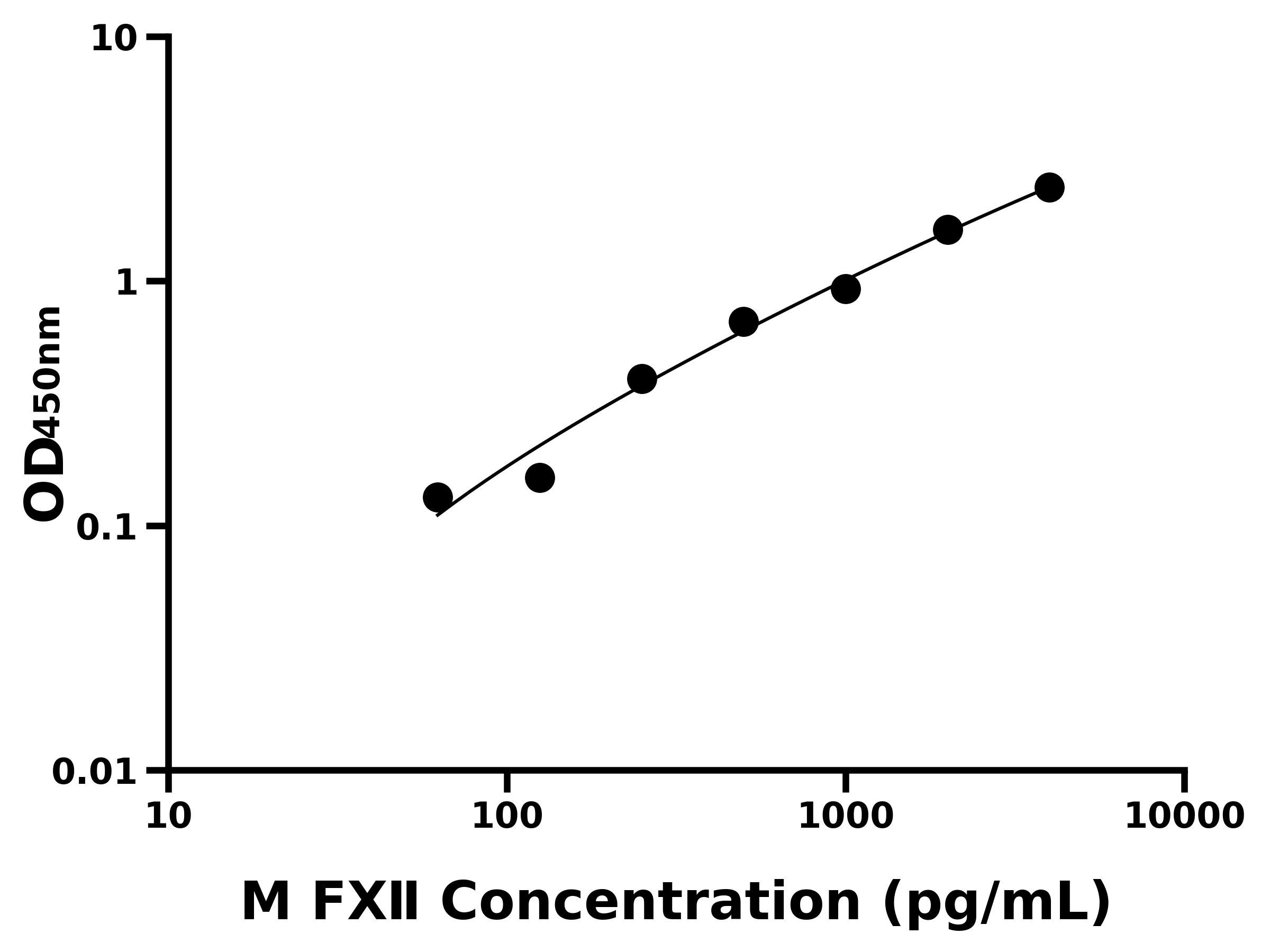 小鼠凝血因子Ⅻ(FⅫ)主圖