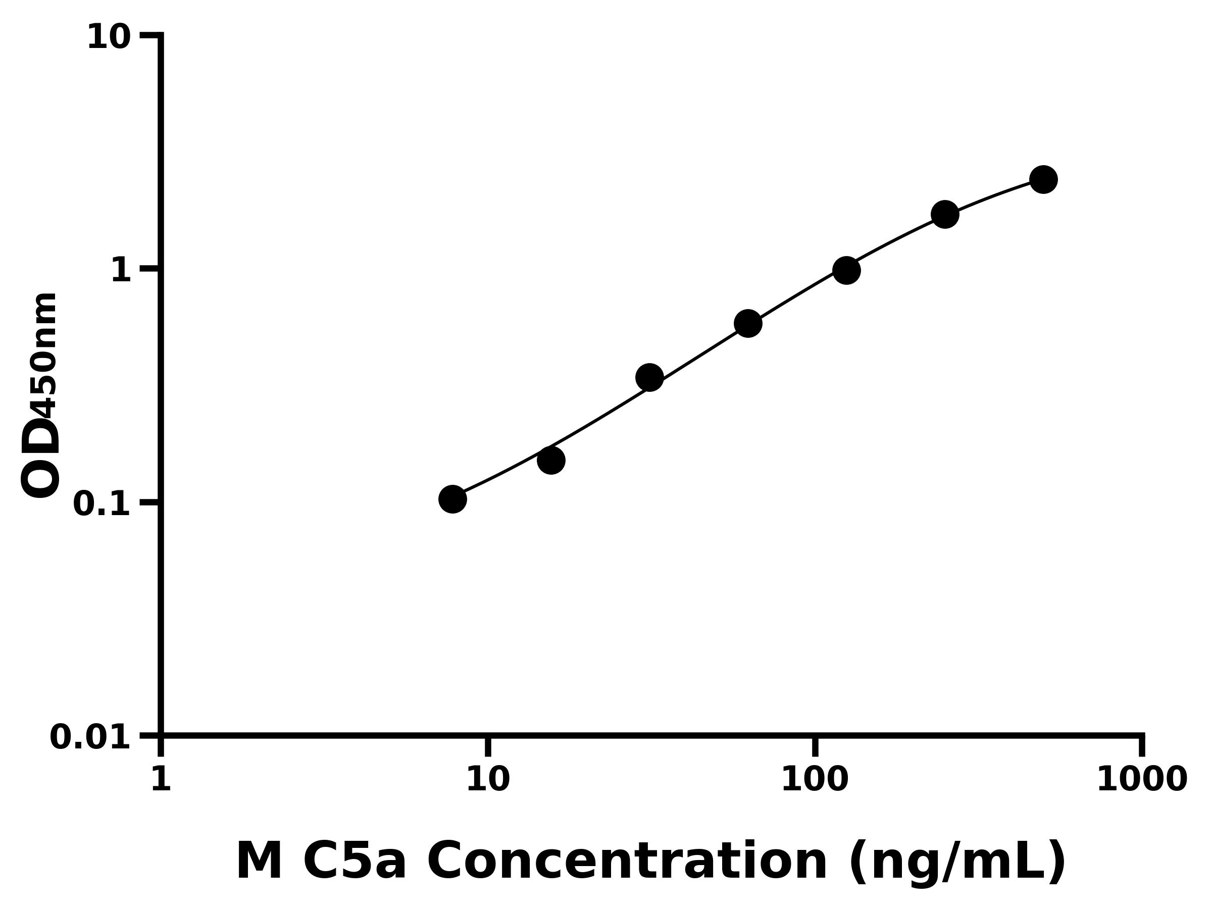 小鼠補體成分5a(C5a)主圖
