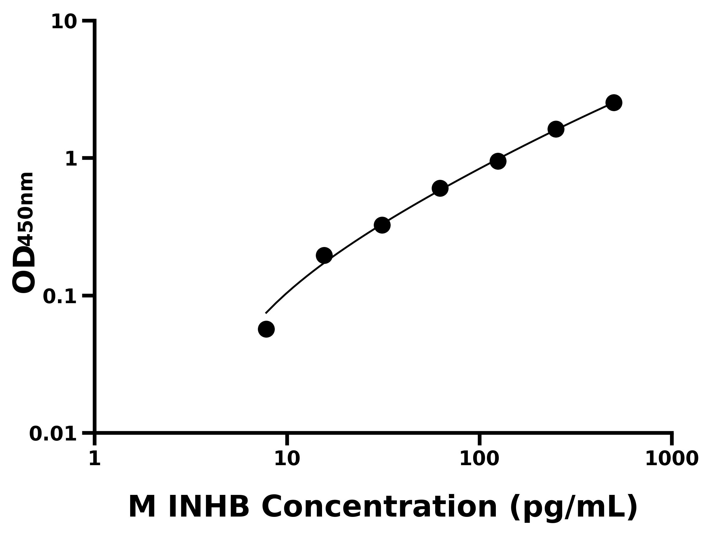 小鼠抑制素B(INHB)主圖