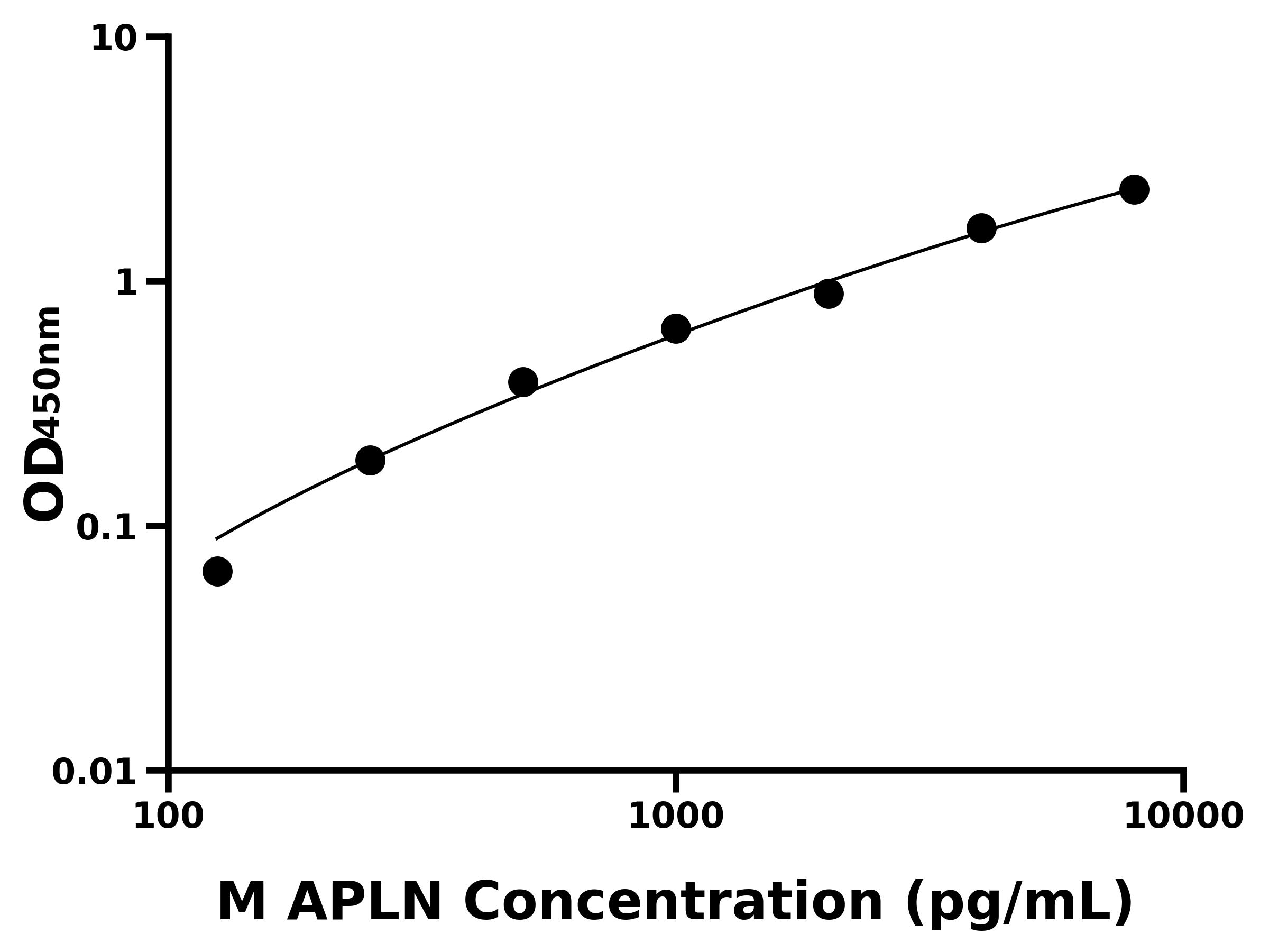 小鼠Apelin蛋白(APLN)主圖