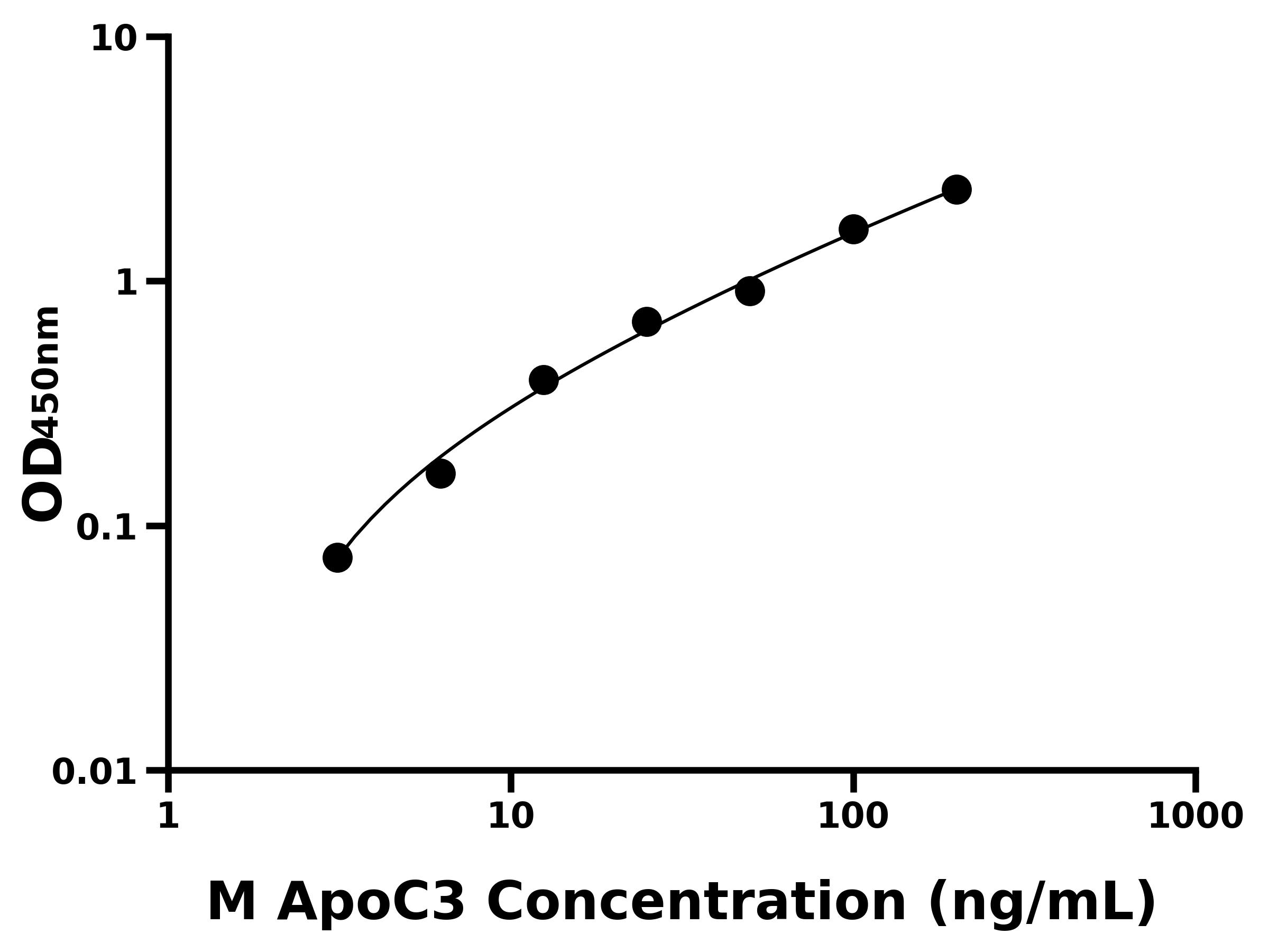 小鼠載脂蛋白C3(ApoC3)主圖