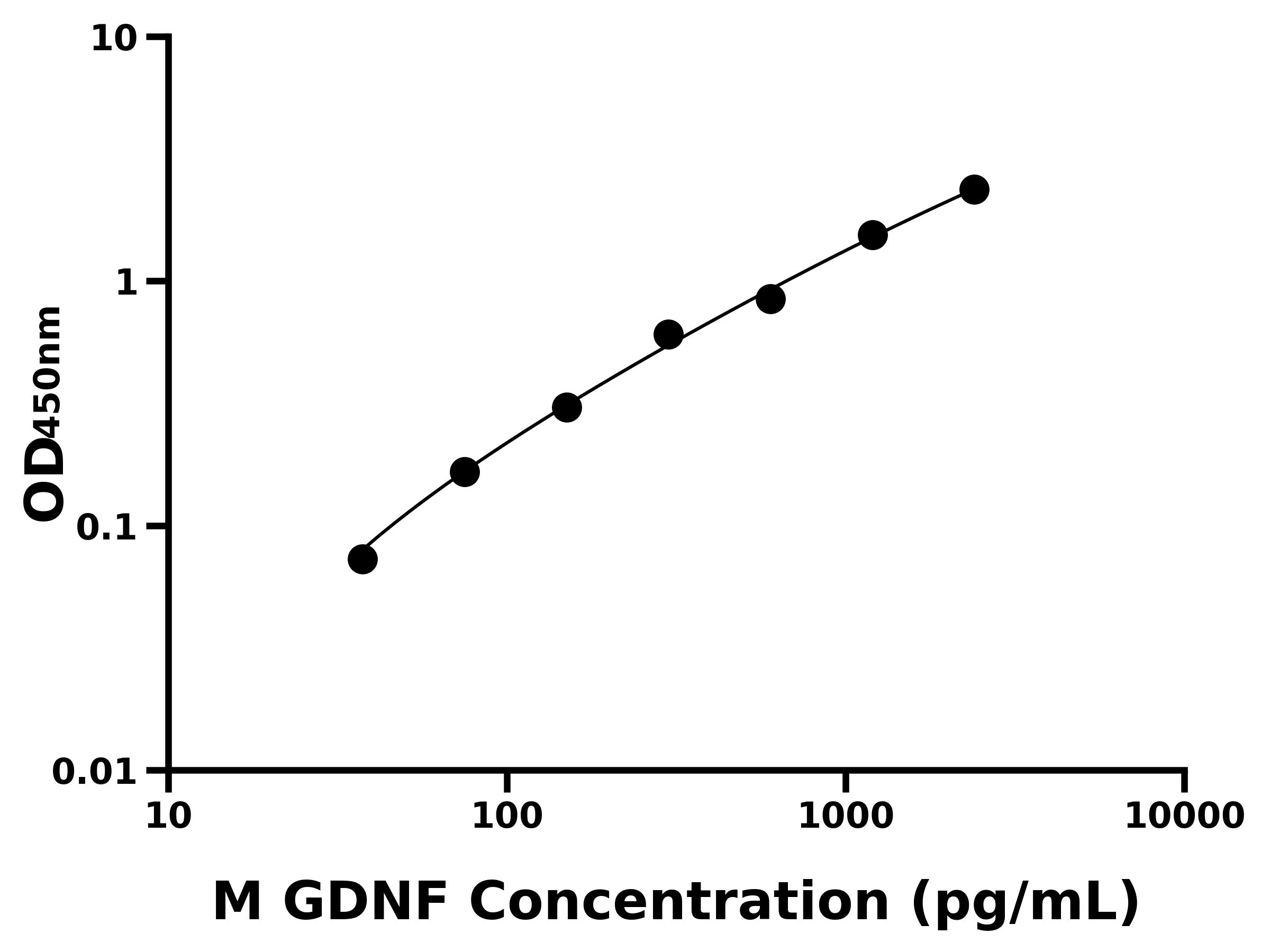 小鼠膠質細胞系來源神經營養因子(GDNF)主圖