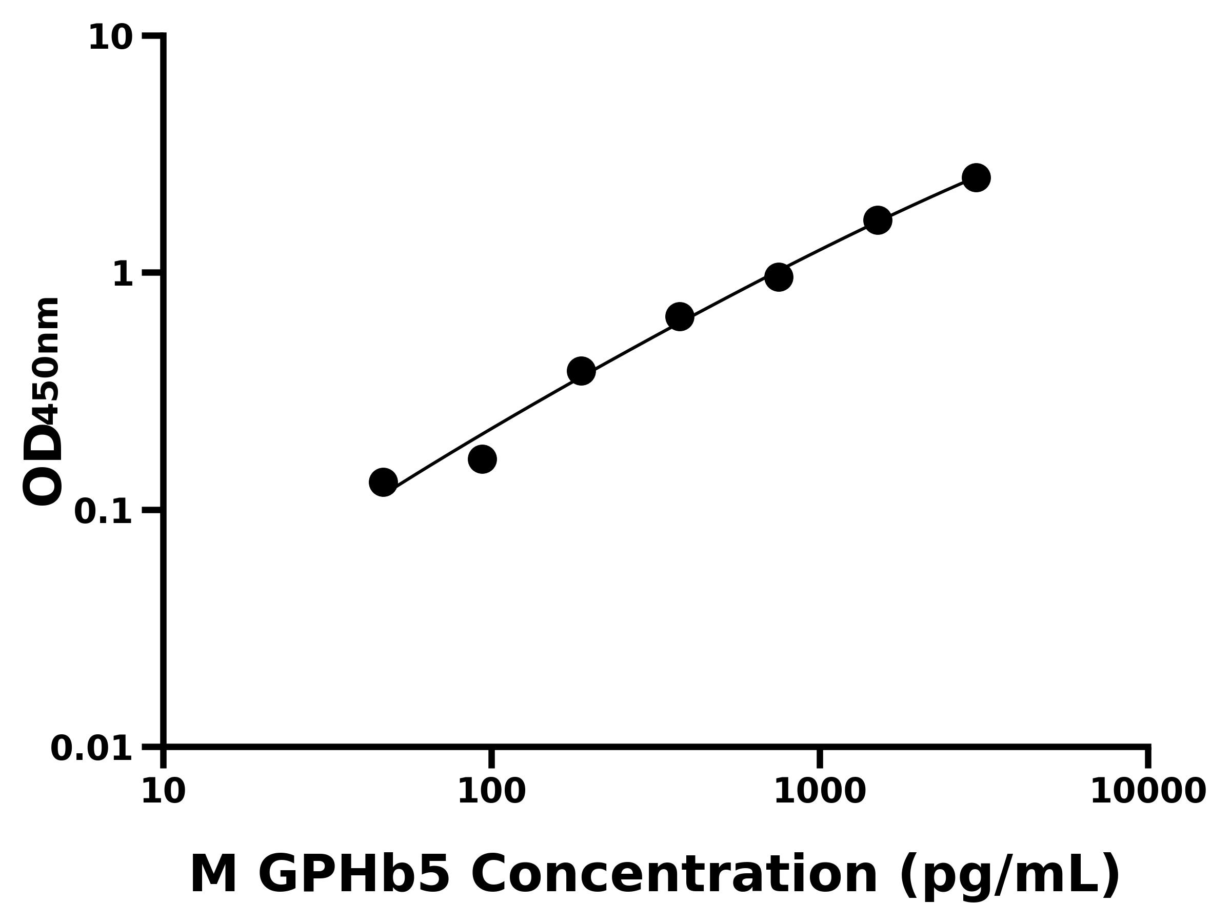 小鼠糖蛋白激素&beta;5(GPHb5)主圖