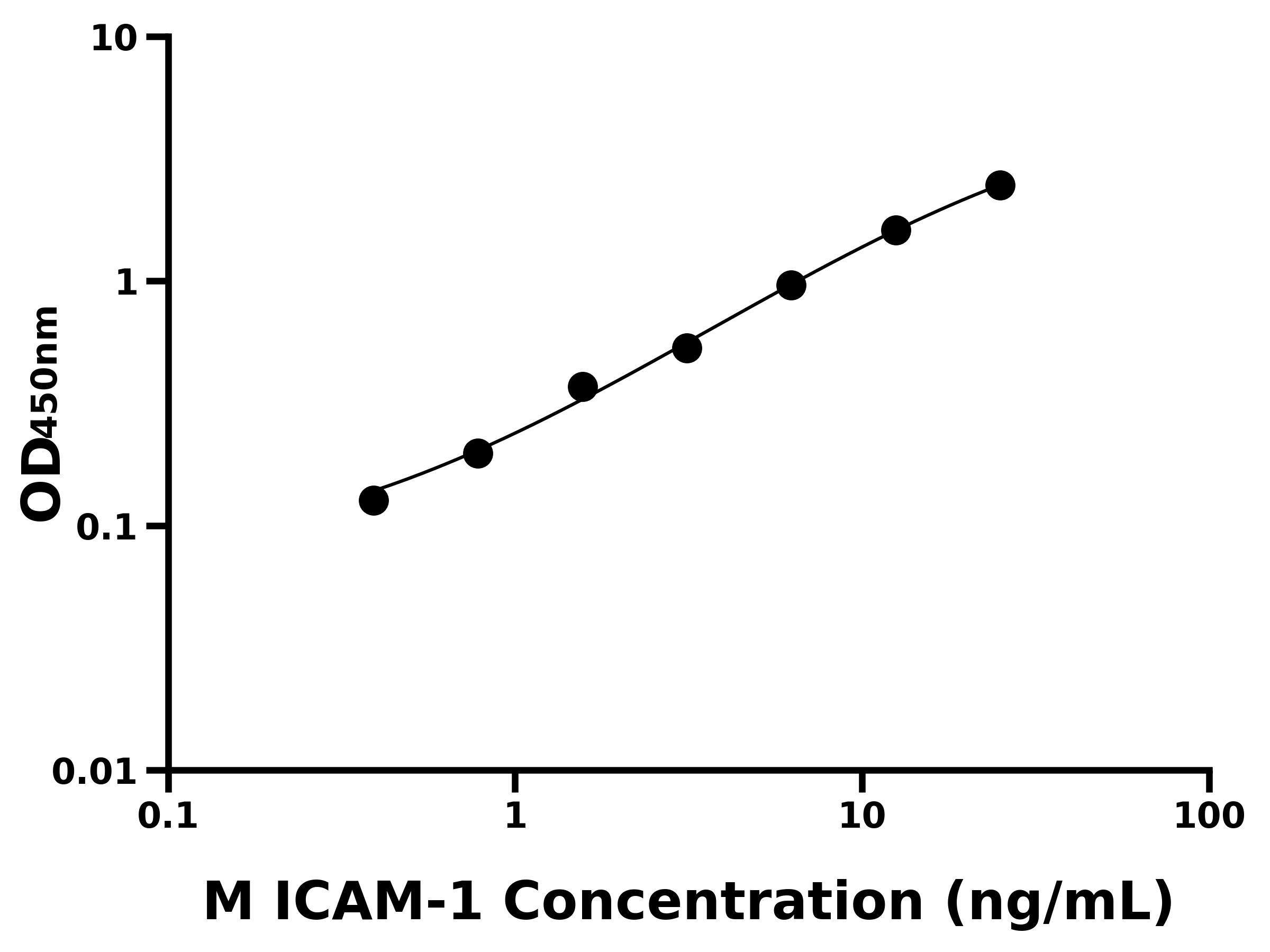 小鼠細胞間粘附分子1(ICAM-1)主圖