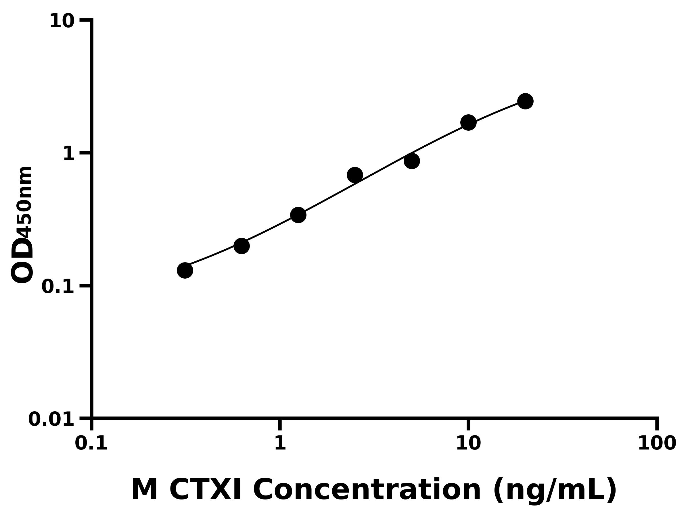 猴Ⅰ型膠原交聯羧基端肽(CTXⅠ)主圖
