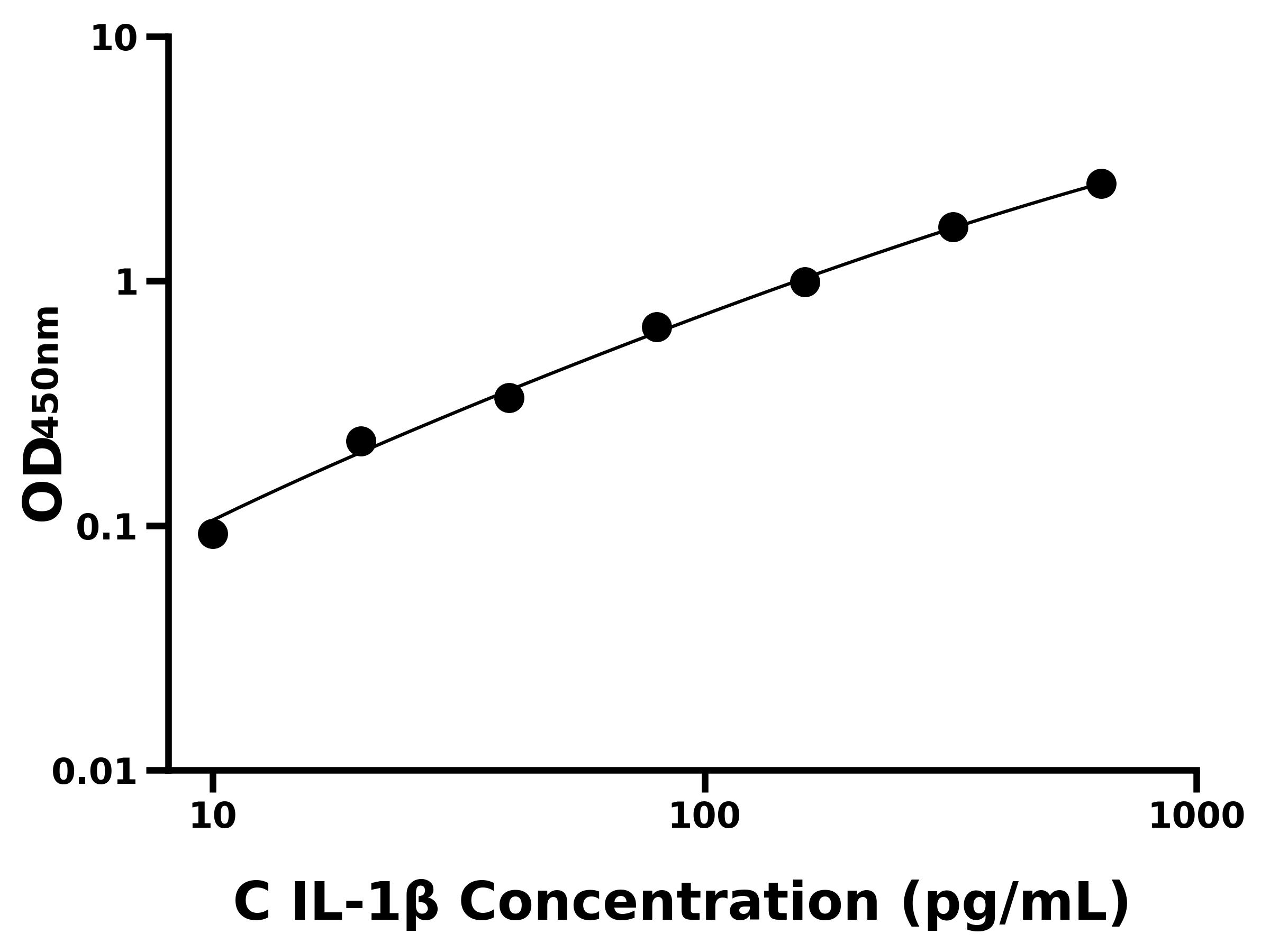 雞白介素1&beta;(IL-1&beta;)主圖