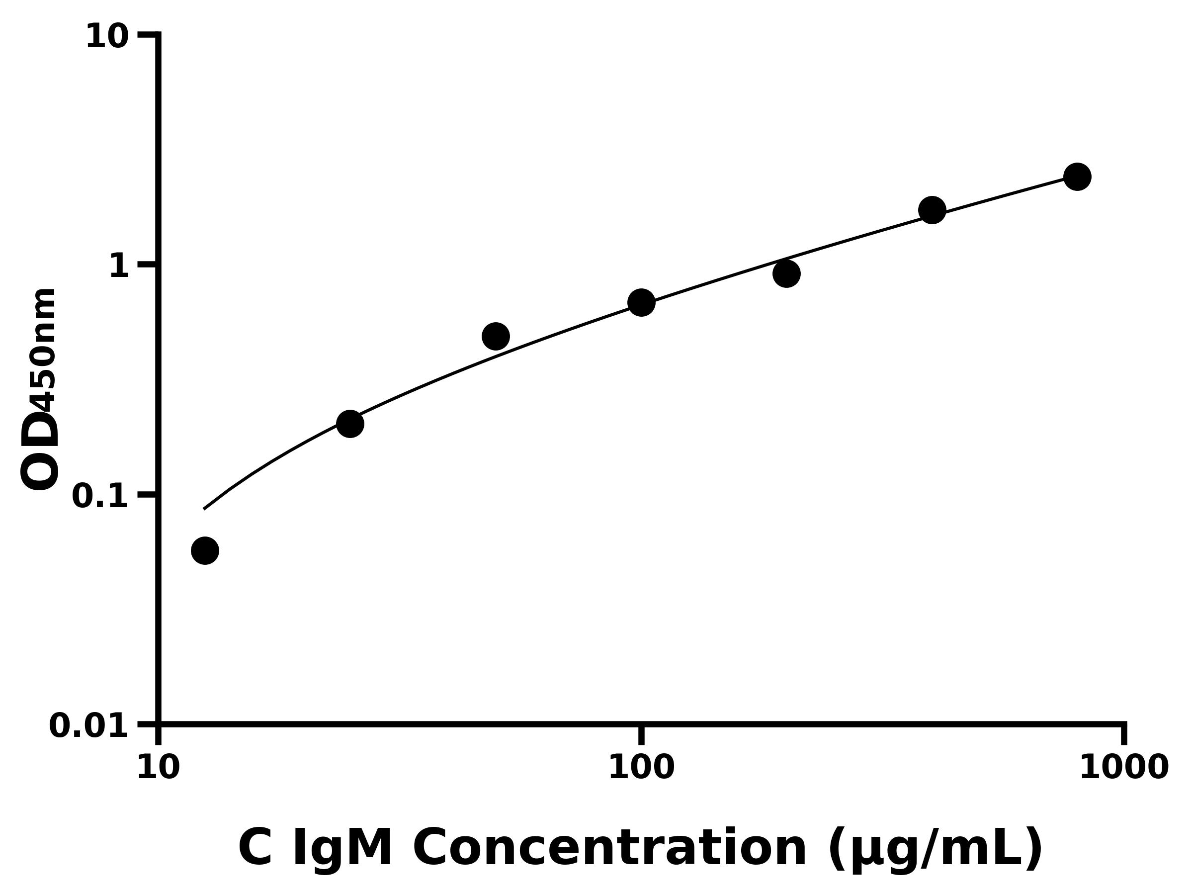 雞免疫球蛋白M(IgM)主圖
