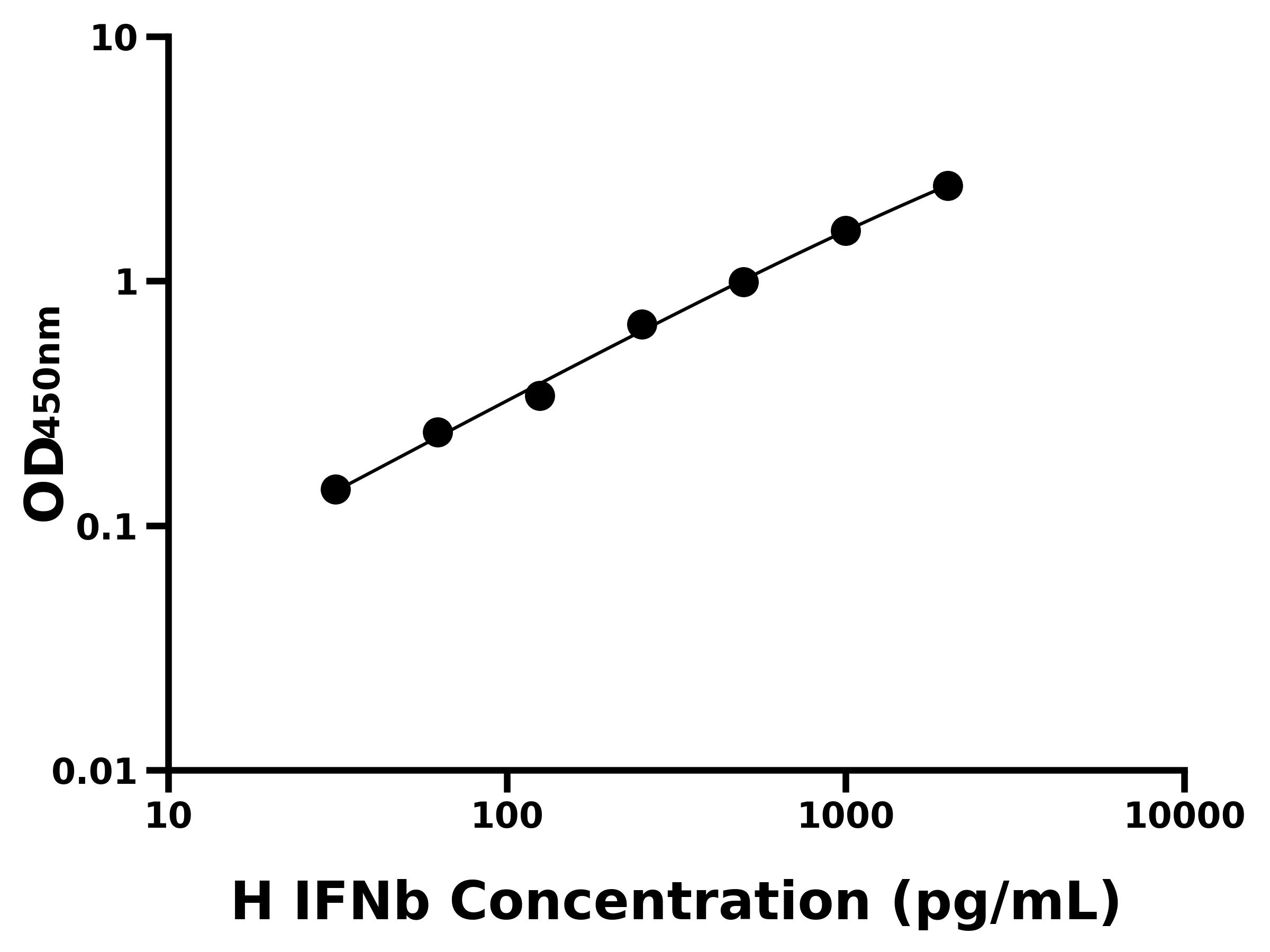 馬干擾素&beta;(IFNb)主圖