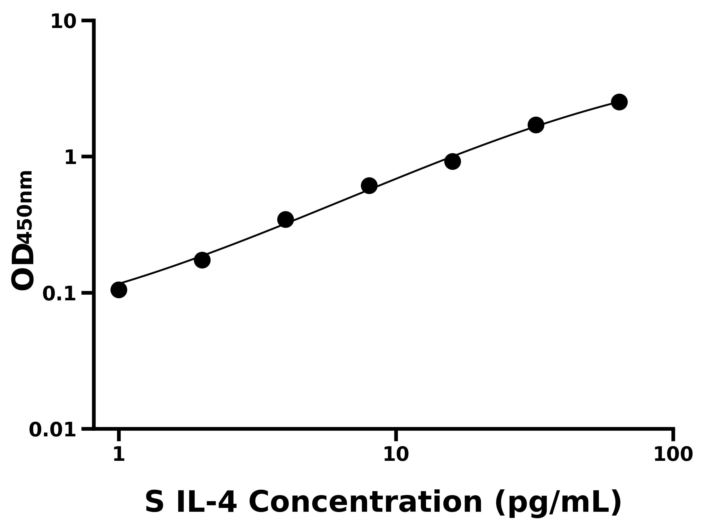 綿羊白介素4(IL-4)主圖