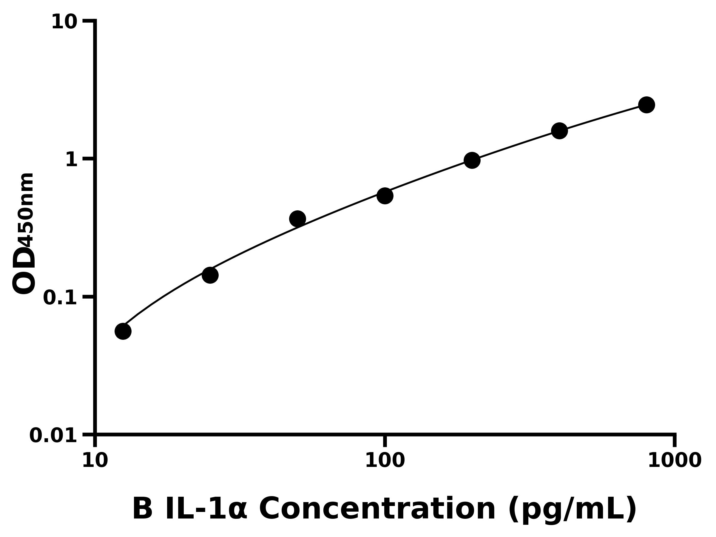 牛白介素1&alpha;(IL-1&alpha;)主圖