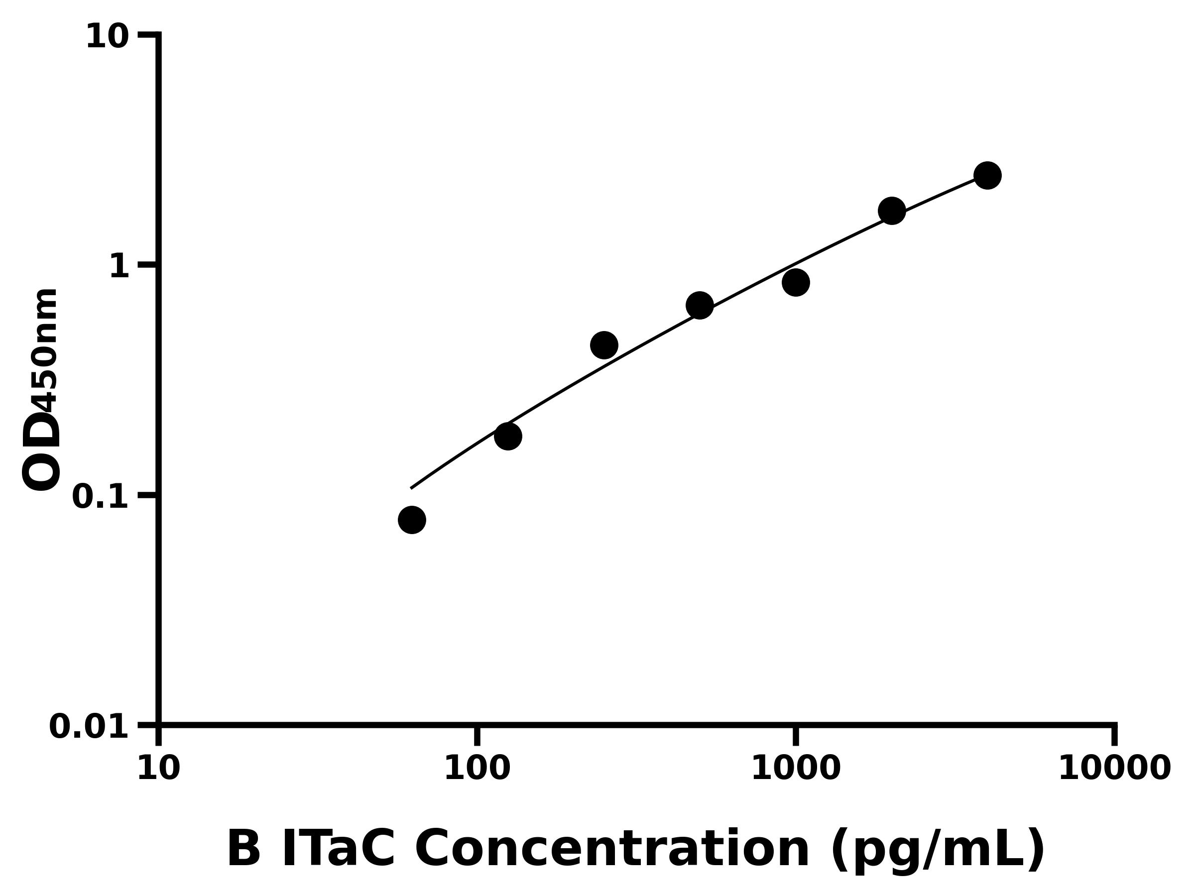 牛干擾素誘導(dǎo)T-細(xì)胞&alpha;亞族趨化劑(ITaC)主圖