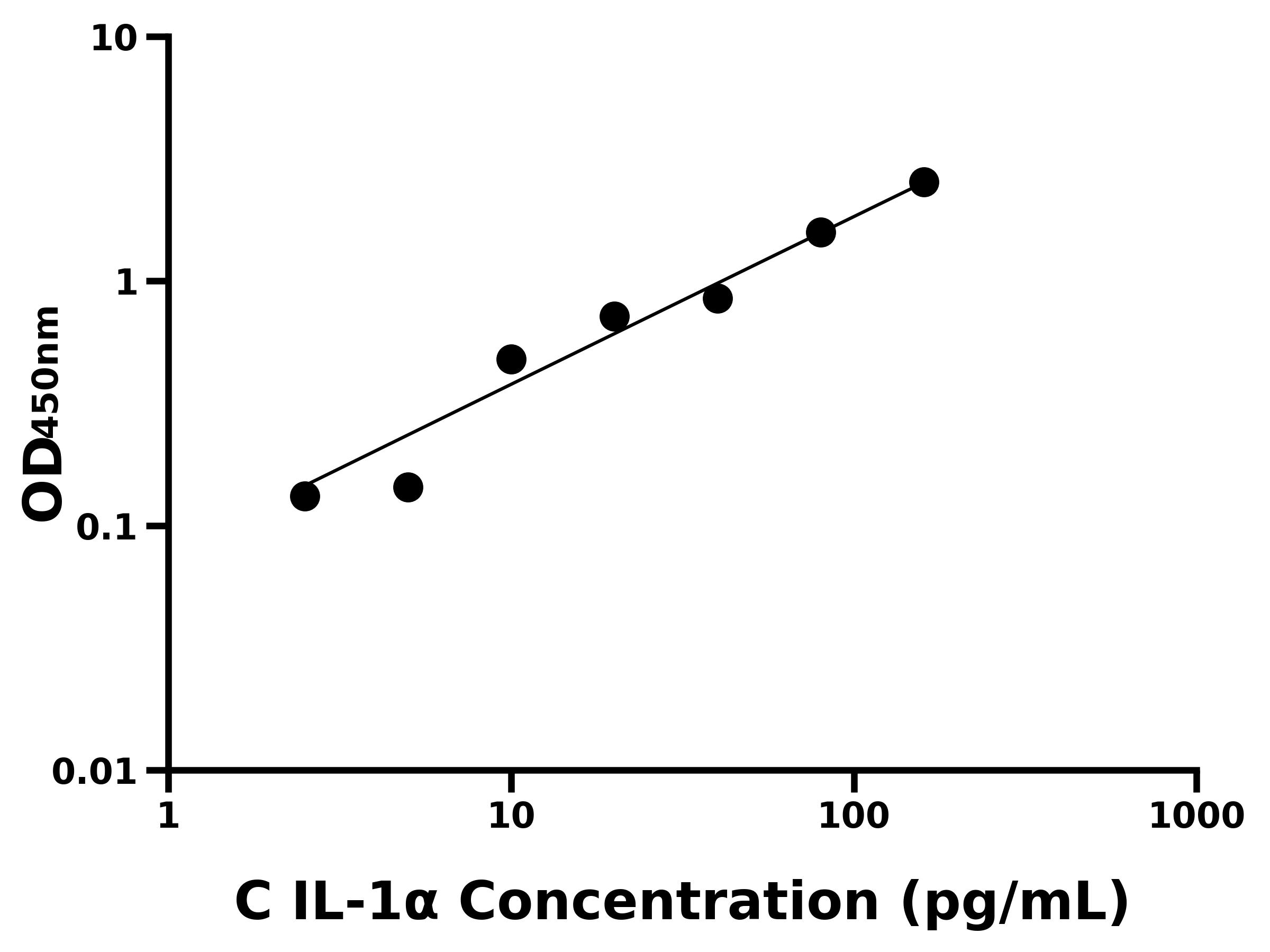 犬白介素1&alpha;(IL-1&alpha;)主圖