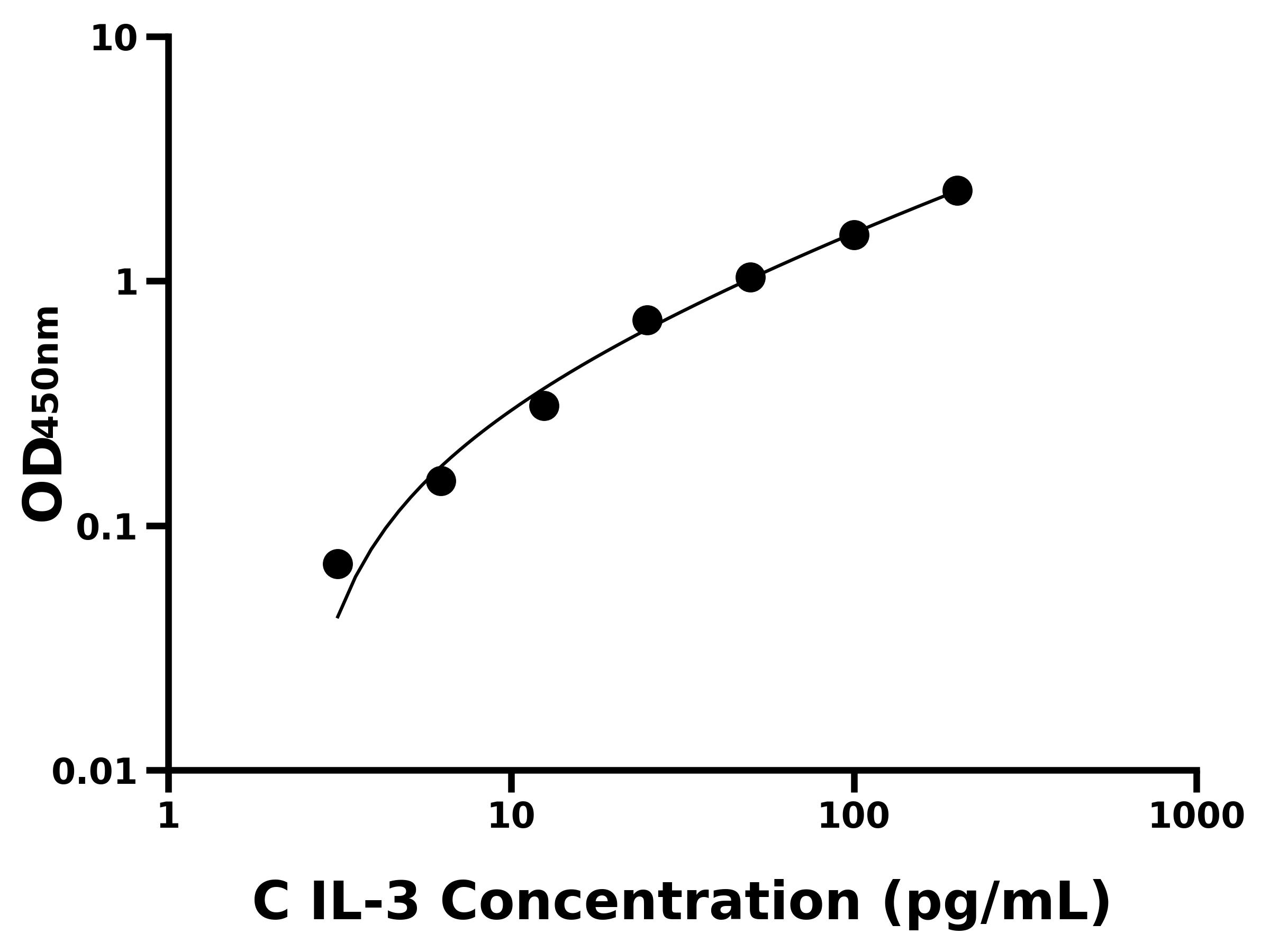 犬白介素3(IL-3)主圖