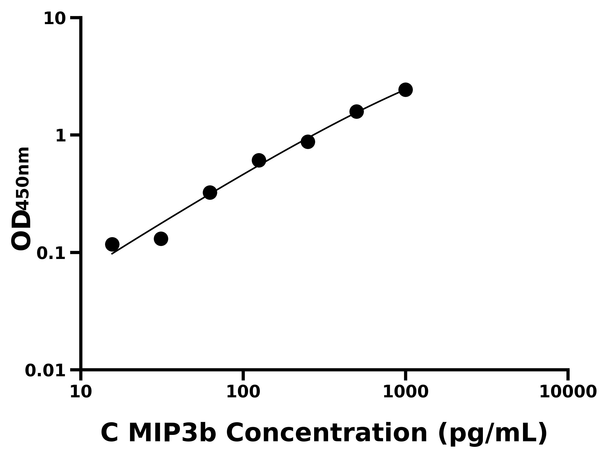 犬巨噬細胞炎性蛋白3&beta;(MIP3b)主圖